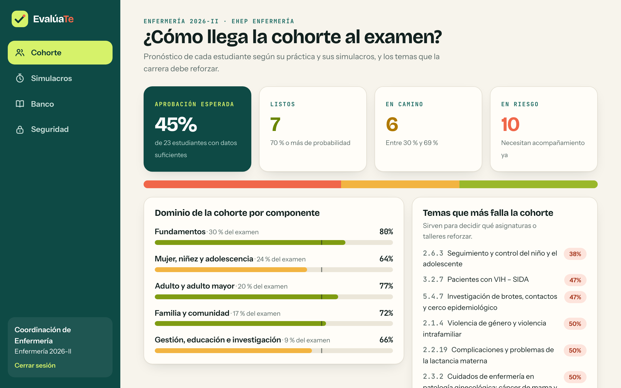 Tablero de coordinación con el pronóstico de la cohorte
